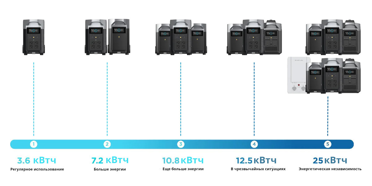 EF Ecoflow Delta. Электроэнергия в любой ситуации