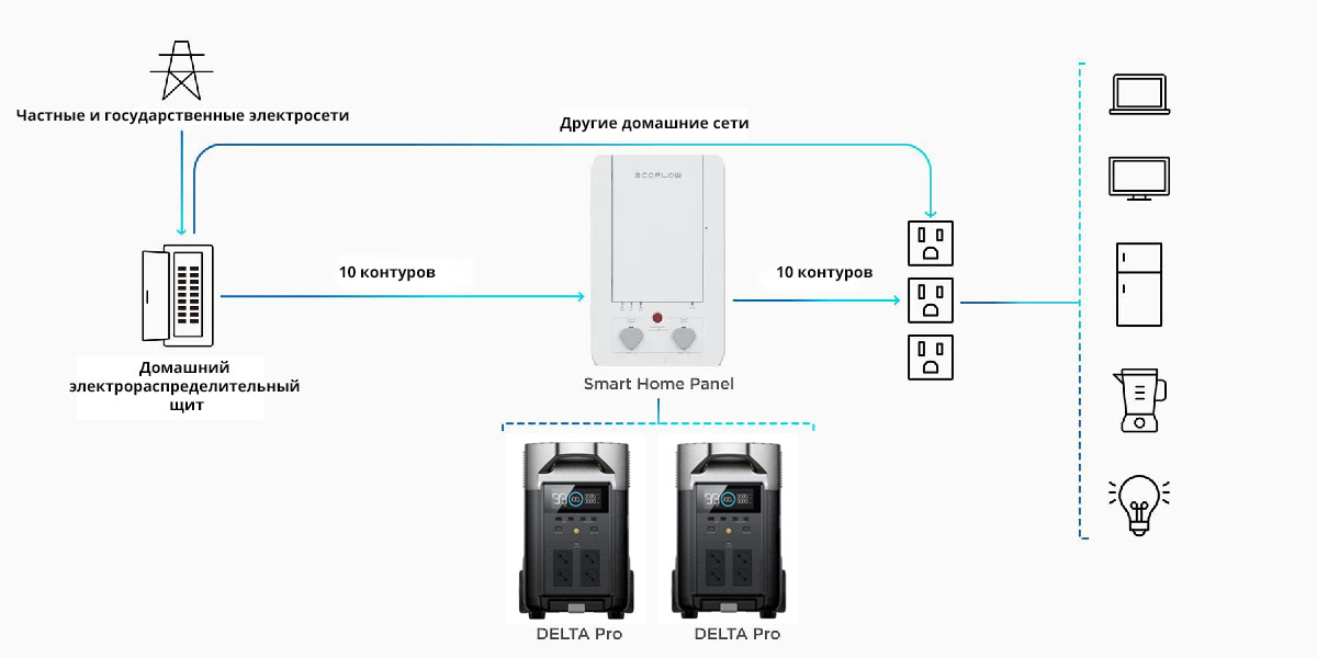 Ecoflow Delta Pro ultra. Панель управления умного дома от EcoFlow.