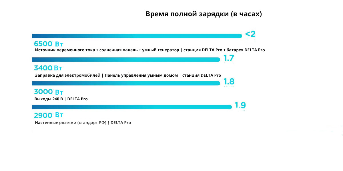 Станция Ecoflow. Полностью заряжается за 1,8 часа